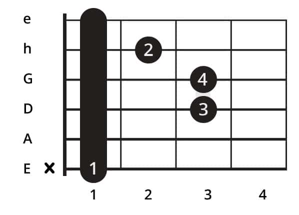 Detail B Moll Akkord Gitarre Einfach Nomer 4