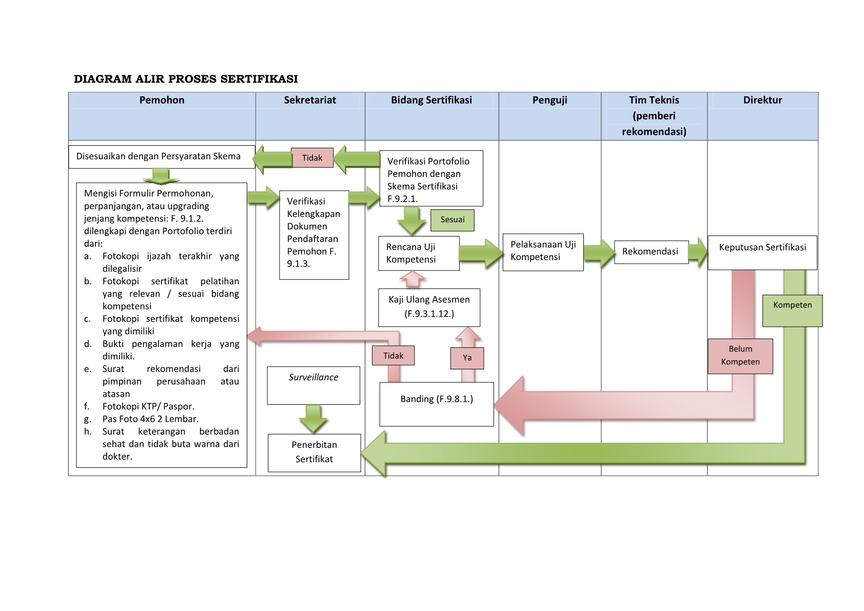 Detail Diagram Alir Proses Nomer 21