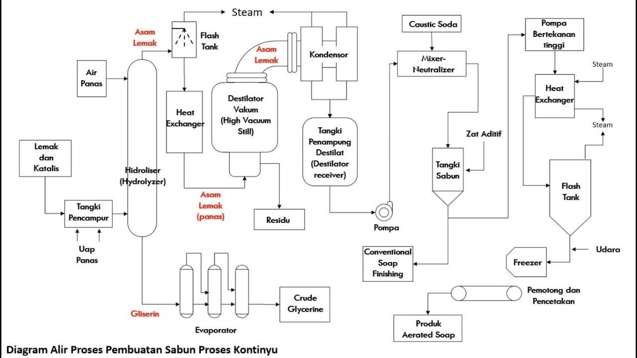 Diagram Alir Proses Industri Kimia - KibrisPDR