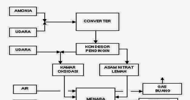 Detail Diagram Alir Proses Industri Kimia Nomer 16