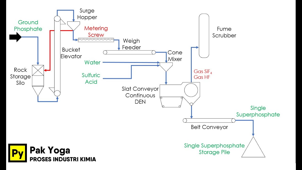 Detail Diagram Alir Proses Industri Kimia Nomer 5