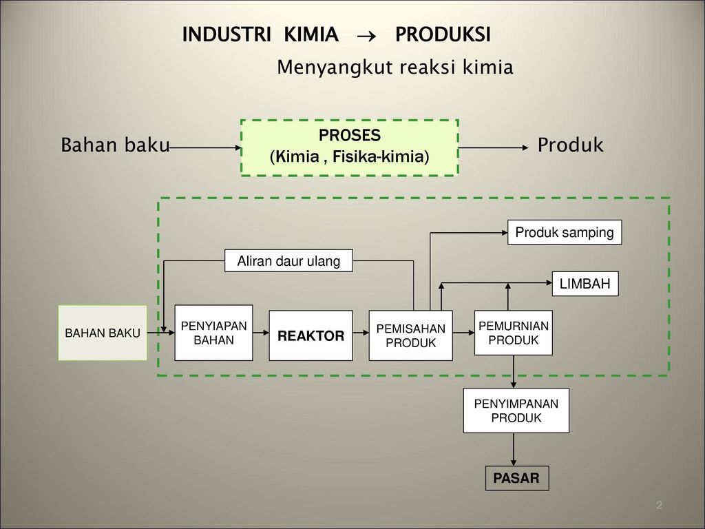 Detail Diagram Alir Proses Industri Kimia Nomer 39