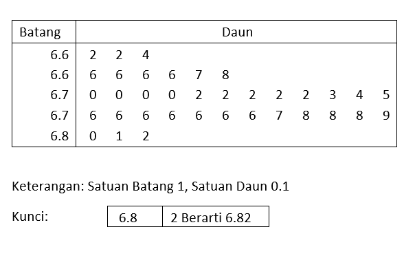 Diagram Batang Dan Daun - KibrisPDR