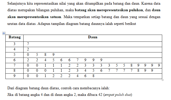 Detail Diagram Batang Dan Daun Nomer 12