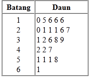 Detail Diagram Batang Dan Daun Nomer 13