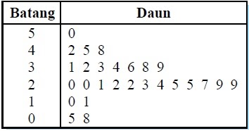 Detail Diagram Batang Dan Daun Nomer 3