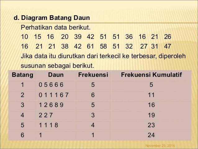 Detail Diagram Batang Dan Daun Nomer 22