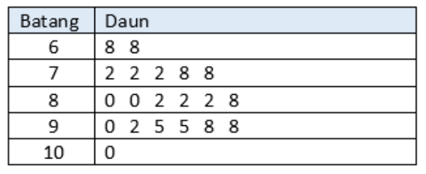 Detail Diagram Batang Dan Daun Nomer 25