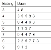 Detail Diagram Batang Dan Daun Nomer 4