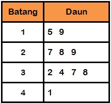 Detail Diagram Batang Dan Daun Nomer 31