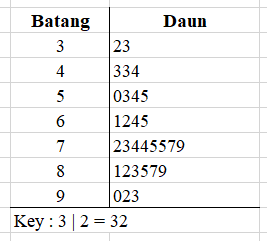 Detail Diagram Batang Dan Daun Nomer 40