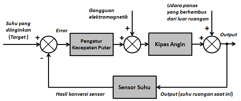 Detail Diagram Blok Kipas Angin Nomer 2