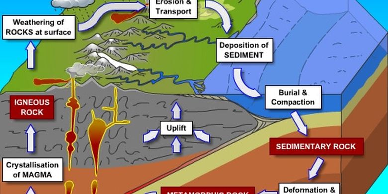 Detail Diagram Siklus Batuan Nomer 10