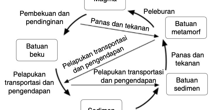 Detail Diagram Siklus Batuan Nomer 11