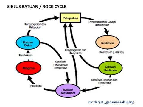 Detail Diagram Siklus Batuan Nomer 2
