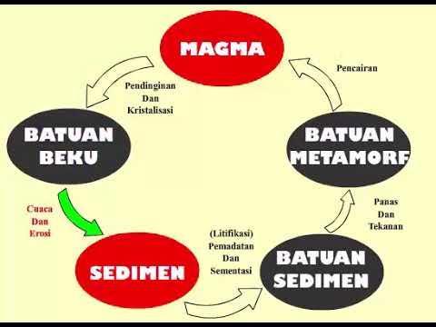 Detail Diagram Siklus Batuan Nomer 19