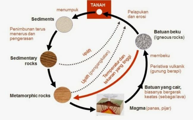 Detail Diagram Siklus Batuan Nomer 21