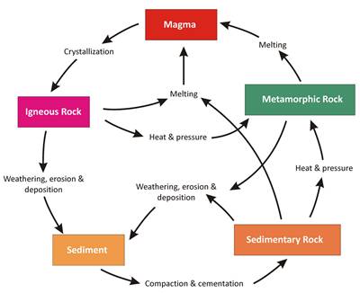 Detail Diagram Siklus Batuan Nomer 3