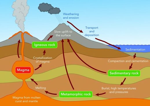 Detail Diagram Siklus Batuan Nomer 30