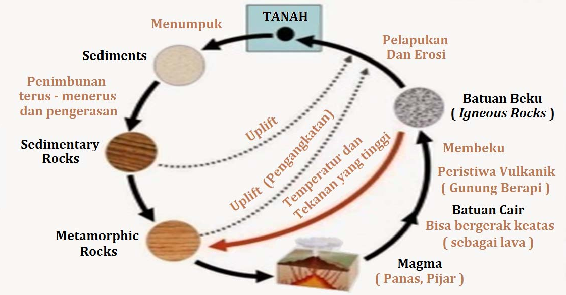 Detail Diagram Siklus Batuan Nomer 4