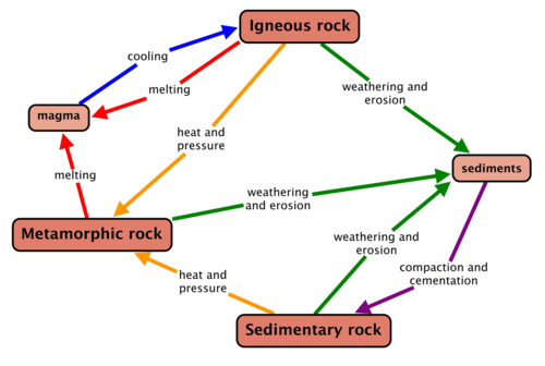 Detail Diagram Siklus Batuan Nomer 37