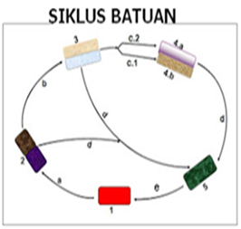 Detail Diagram Siklus Batuan Nomer 41