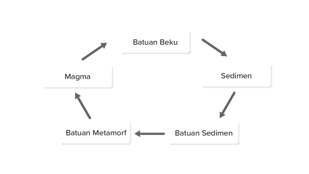 Detail Diagram Siklus Batuan Nomer 42