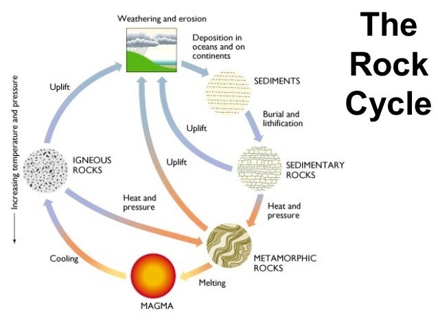 Detail Diagram Siklus Batuan Nomer 5