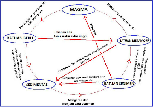 Detail Diagram Siklus Batuan Nomer 6