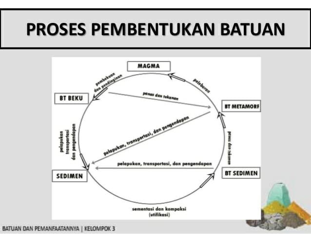 Detail Diagram Siklus Batuan Nomer 9