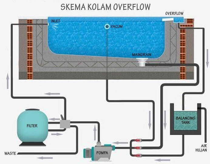 Diagram Sistem Kolam Renang - KibrisPDR