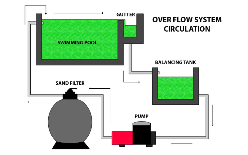 Detail Diagram Sistem Kolam Renang Nomer 42