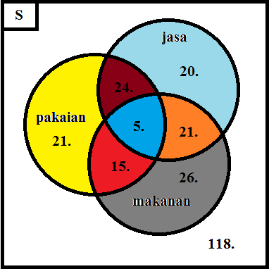 Detail Diagram Venn 3 Lingkaran Nomer 21