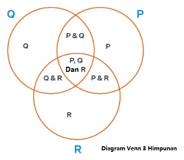 Detail Diagram Venn 3 Lingkaran Nomer 43