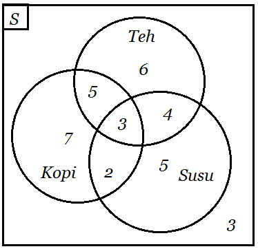 Detail Diagram Venn 3 Lingkaran Nomer 6