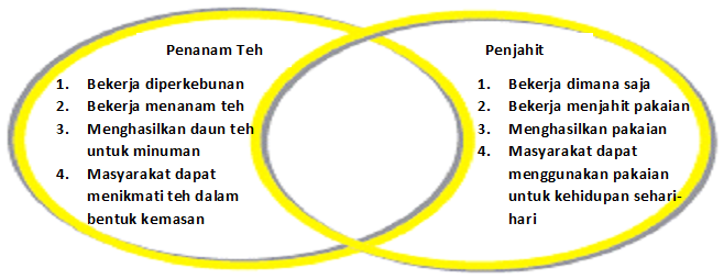 Detail Diagram Venn Tentang Pekerjaan Nomer 12