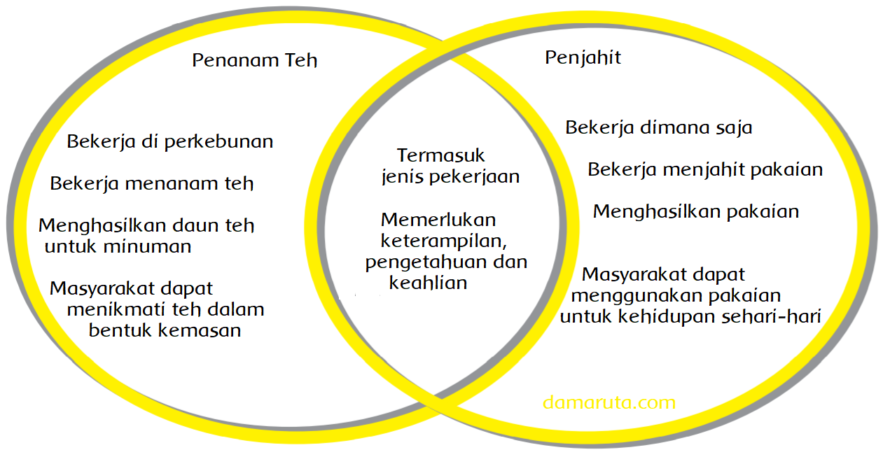 Detail Diagram Venn Tentang Pekerjaan Nomer 15