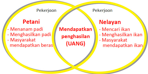 Detail Diagram Venn Tentang Pekerjaan Nomer 4