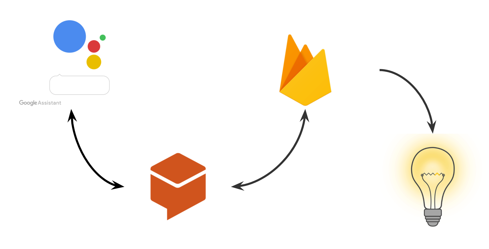 Dialogflow With Firebase - KibrisPDR