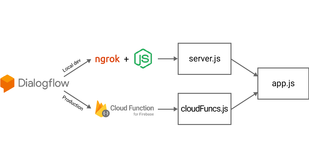 Detail Dialogflow With Firebase Nomer 2