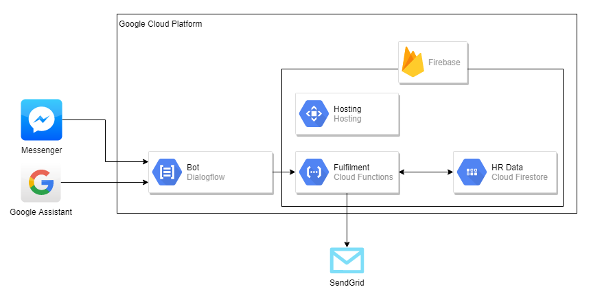 Detail Dialogflow With Firebase Nomer 15