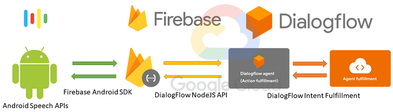 Detail Dialogflow With Firebase Nomer 4