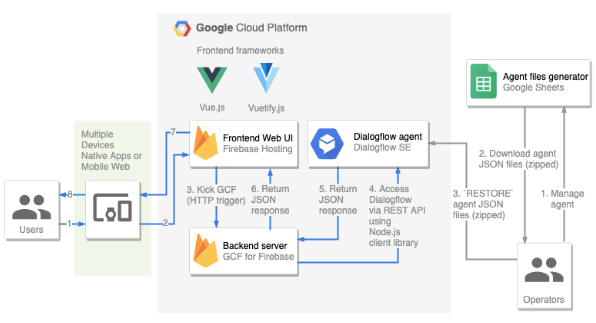 Detail Dialogflow With Firebase Nomer 44