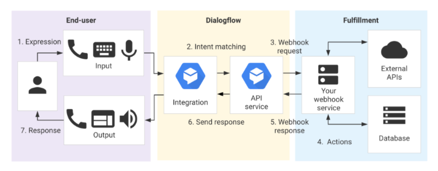 Detail Dialogflow With Firebase Nomer 53