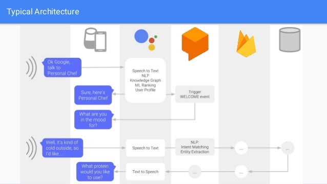 Detail Dialogflow With Firebase Nomer 7