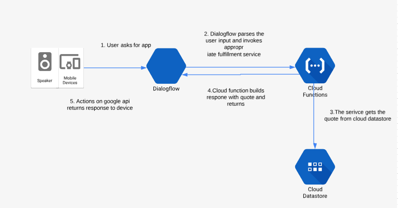 Detail Dialogflow With Firebase Nomer 8