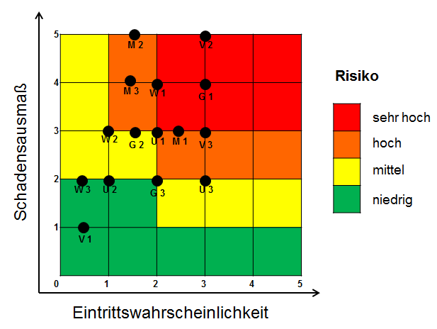 Detail Risikomatrix Arbeitssicherheit Nomer 6