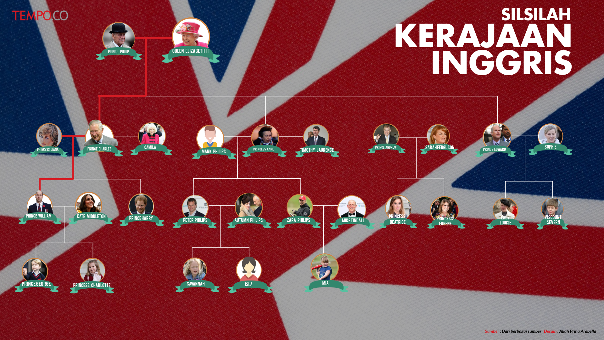 Detail Pohon Keluarga Kerajaan Inggris Nomer 13