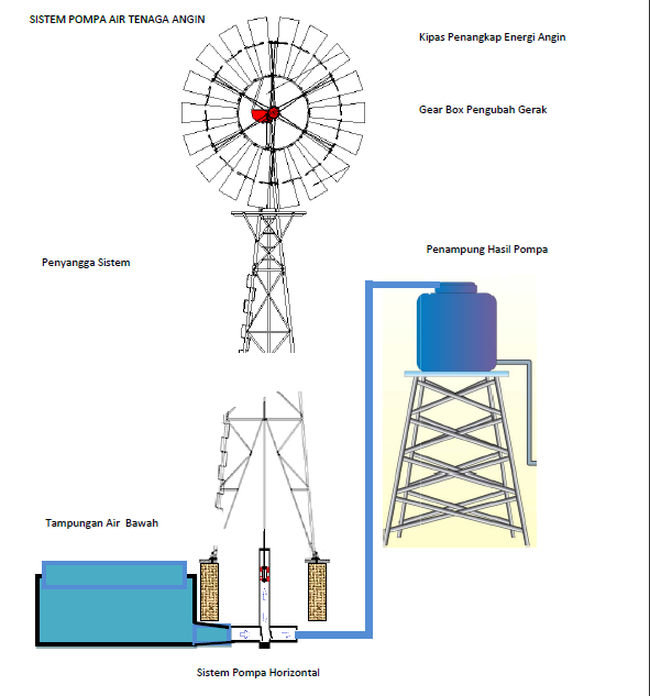 Detail Pompa Air Tenaga Angin Nomer 18