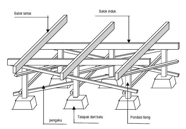 Detail Pondasi Rumah Panggung Beton Nomer 36